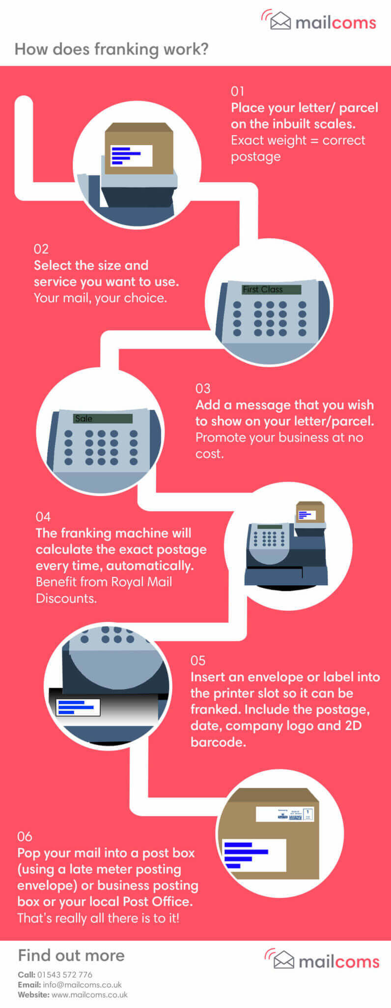 How Does A Franking Machine Work Infographic