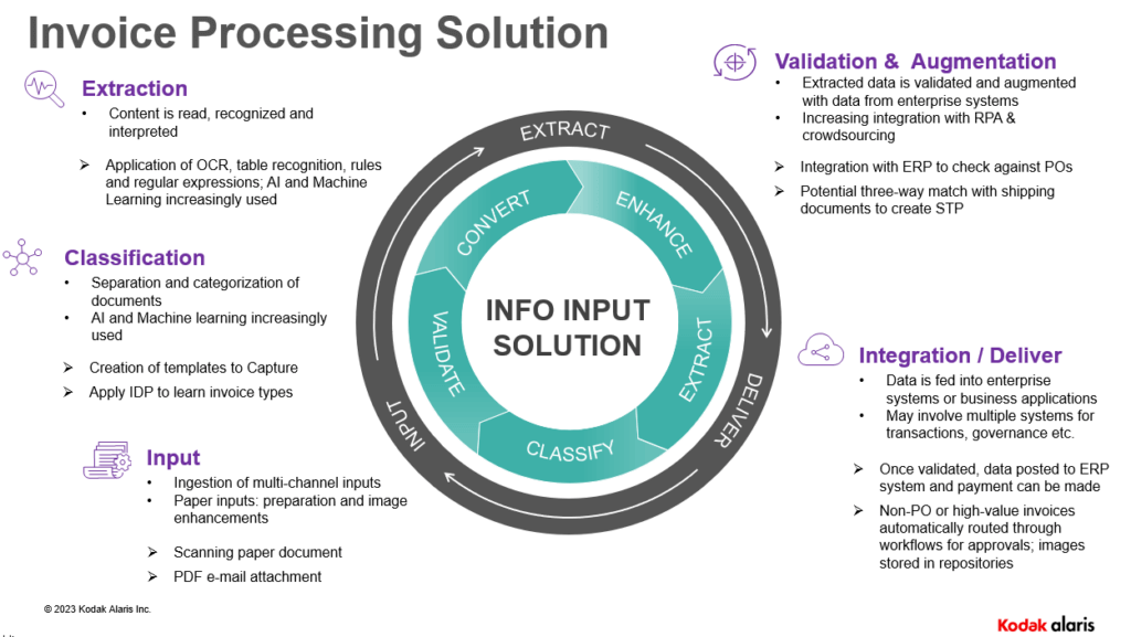 Kodak Alaris Invoice Processing Solution 2023